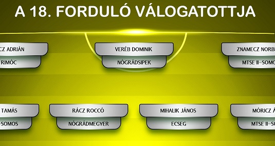 Így néz ki a tizennyolcadik forduló válogatottja a keleti megye háromban